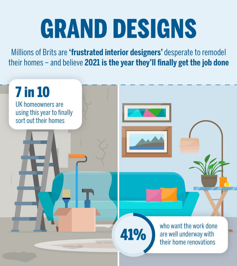 7 in 10 UK Homeowners are improving their homes in 2021